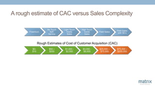 A rough estimate of CAC versus Sales Complexity
Freemium
No Touch
Self-
Service
Light Touch
Inside
Sales
High Touch
Inside...