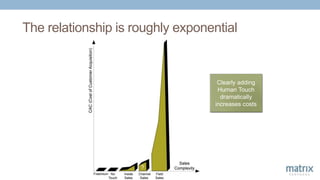 The relationship is roughly exponential
Clearly adding
Human Touch
dramatically
increases costs
 