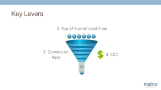 Key Levers
3. Conversion
Rate
2. Top of Funnel Lead Flow
4. CAC
 