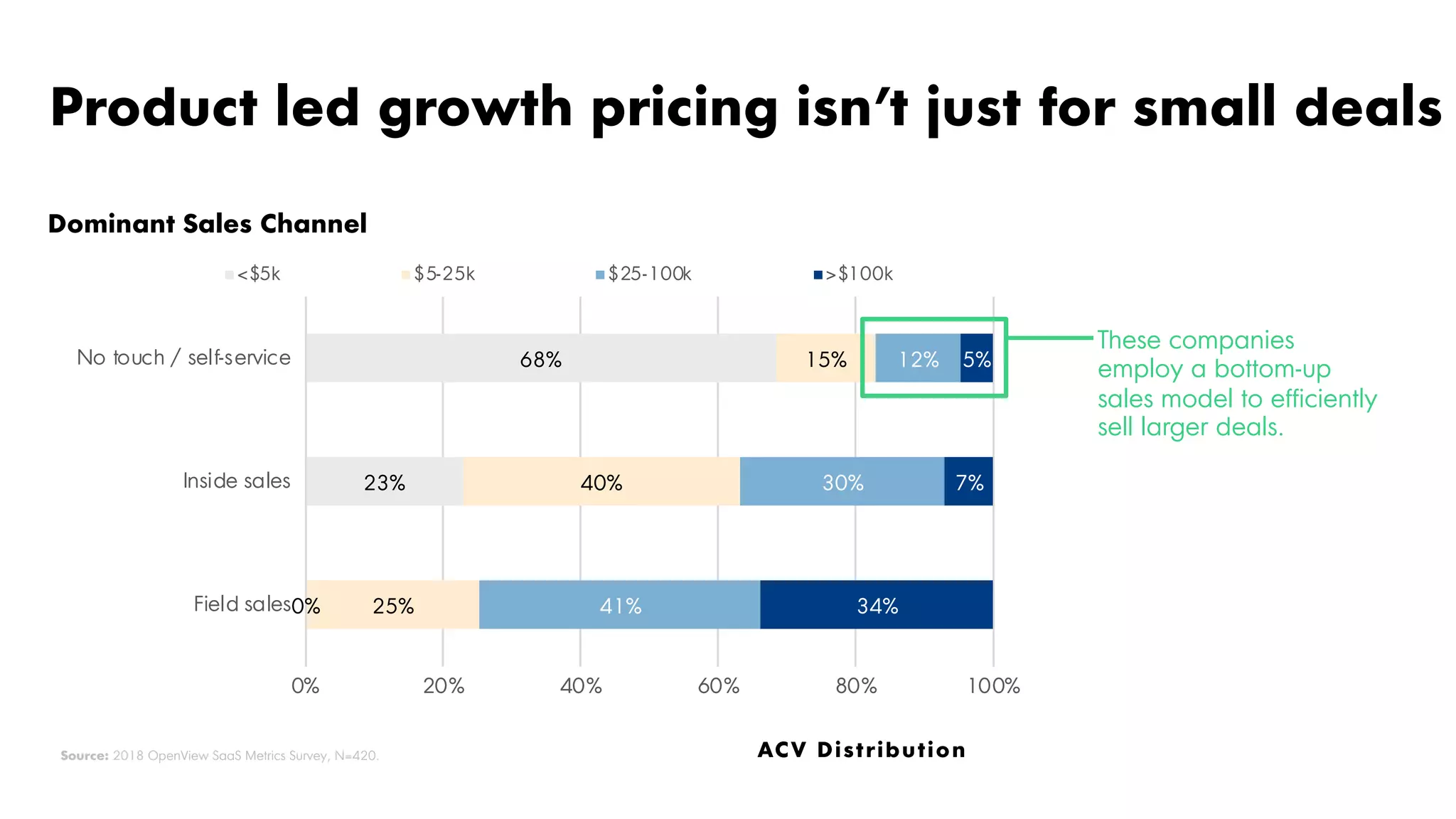 0%
23%
68%
25%
40%
15%
41%
30%
12%
34%
7%
5%
0% 20% 40% 60% 80% 100%
Field sales
Inside sales
No touch / self-service
<$5k $5-25k $25-100k >$100k
Source: 2018 OpenView SaaS Metrics Survey, N=420.
Dominant Sales Channel
ACV Distribution
Product led growth pricing isn’t just for small deals
These companies
employ a bottom-up
sales model to efficiently
sell larger deals.
 
