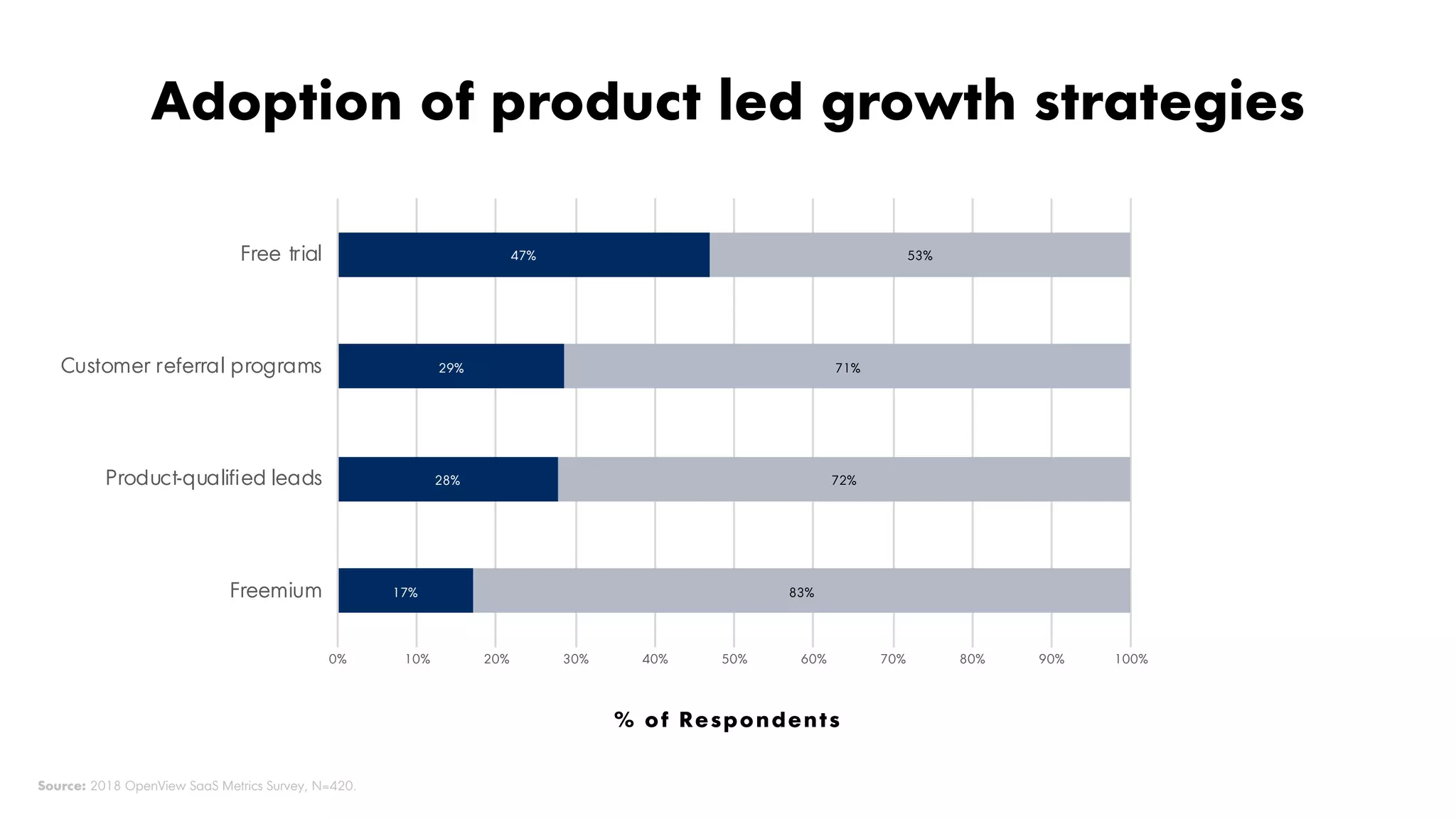 Proprietary and Confidential ©2017 OpenView Investments, LLC. All Rights Reserved 13
17%
28%
29%
47%
83%
72%
71%
53%
0% 10% 20% 30% 40% 50% 60% 70% 80% 90% 100%
Freemium
Product-qualified leads
Customer referral programs
Free trial
% of Respondents
Adoption of product led growth strategies
Source: 2018 OpenView SaaS Metrics Survey, N=420.
 