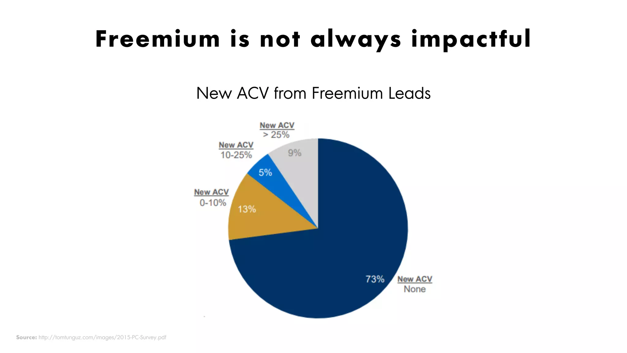 Proprietary and Confidential ©2018 OpenView Advisors, LLC. All Rights Reserved 14
Freemium is not always impactful
New ACV from Freemium Leads
Source: http://tomtunguz.com/images/2015-PC-Survey.pdf
 