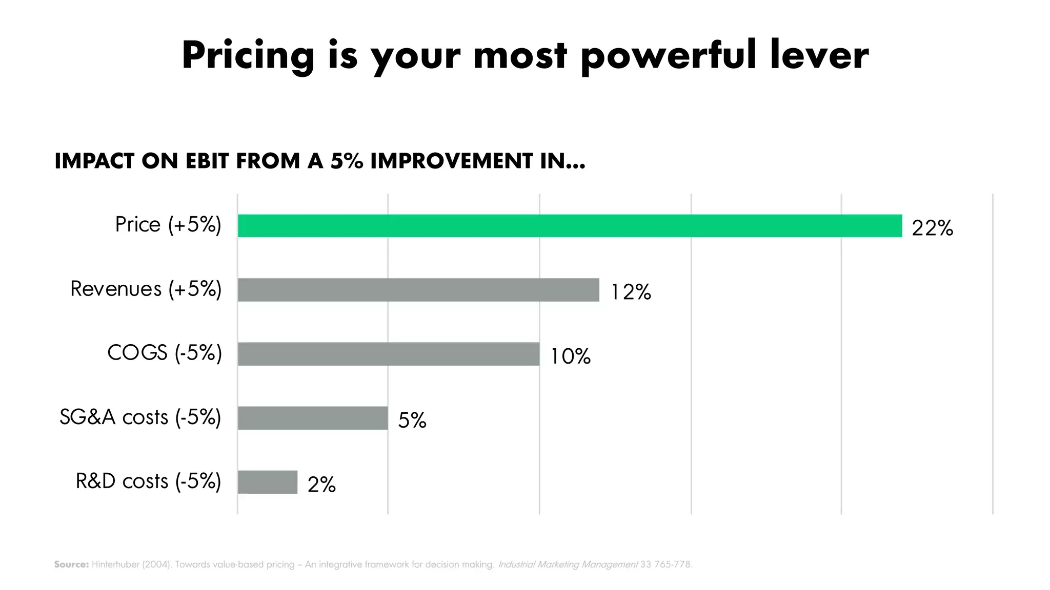 Proprietary and Confidential ©2018 OpenView Advisors, LLC. All Rights Reserved 2
Pricing is your most powerful lever
2%
5%
10%
12%
22%
R&D costs (-5%)
SG&A costs (-5%)
COGS (-5%)
Revenues (+5%)
Price (+5%)
IMPACT ON EBIT FROM A 5% IMPROVEMENT IN…
Source: Hinterhuber (2004). Towards value-based pricing – An integrative framework for decision making. Industrial Marketing Management 33 765-778.
 