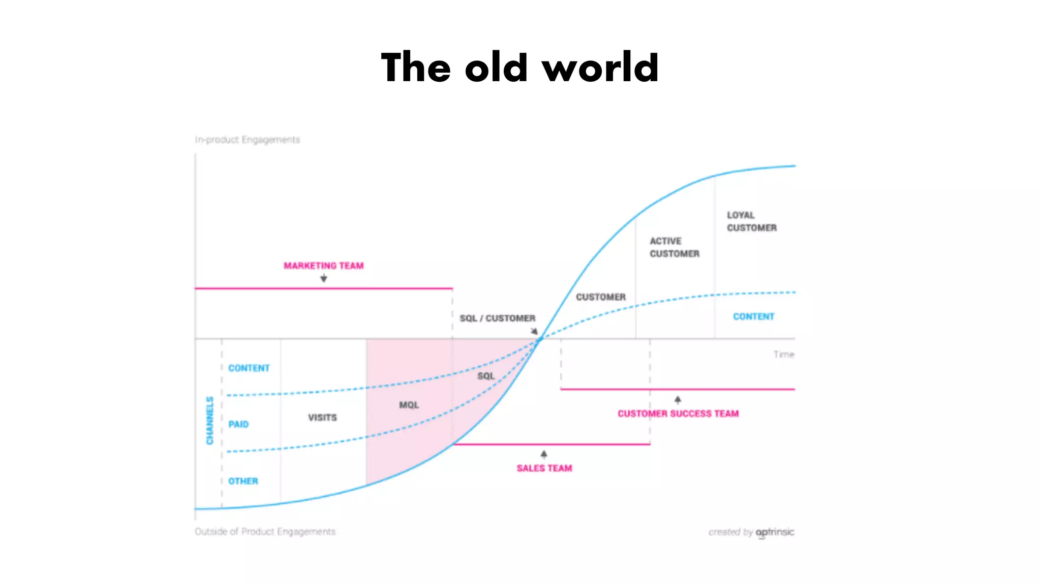 Proprietary and Confidential ©2018 OpenView Advisors, LLC. All Rights Reserved 40
The old world
 
