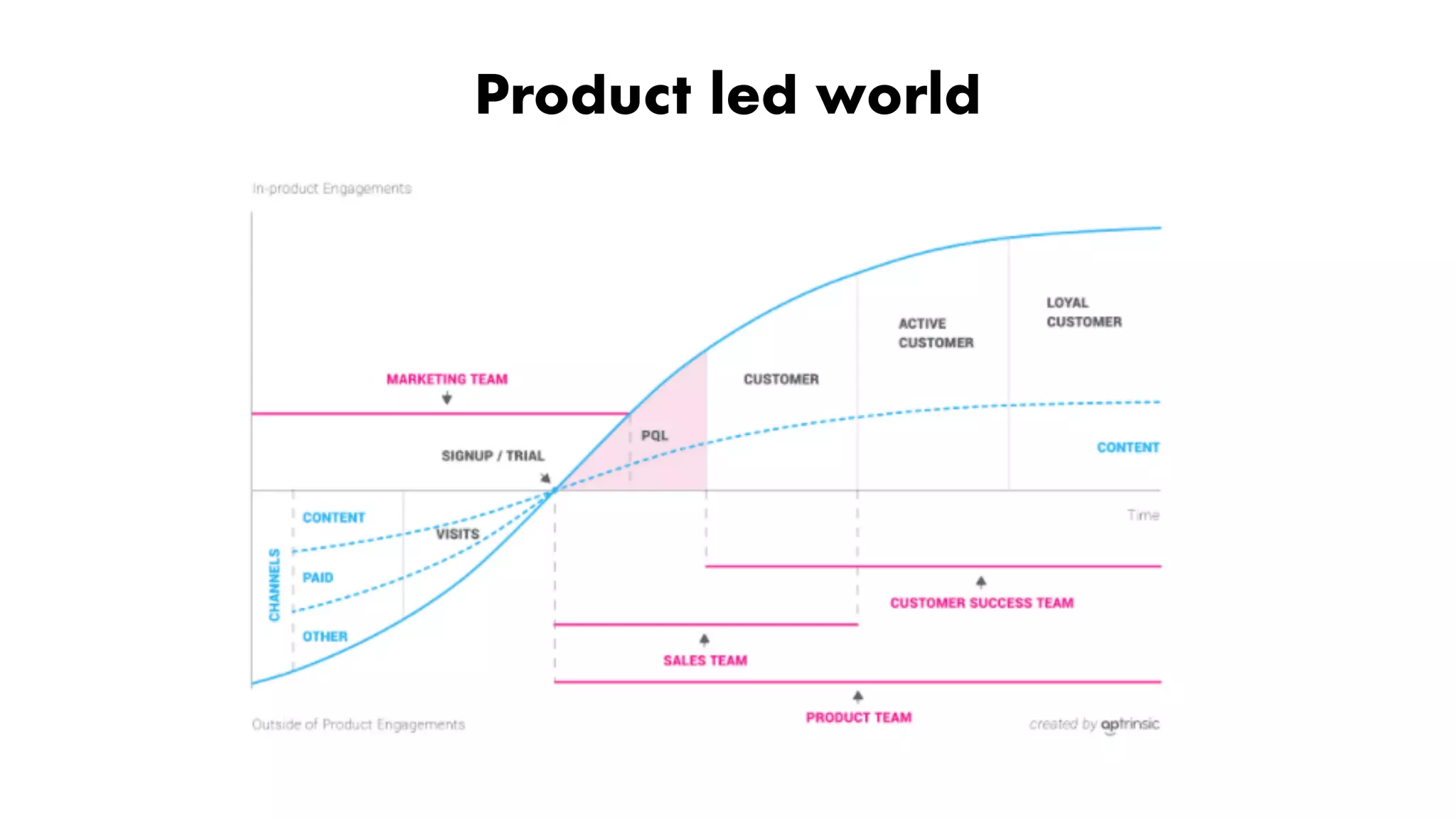 Proprietary and Confidential ©2018 OpenView Advisors, LLC. All Rights Reserved 41
Product led world
 