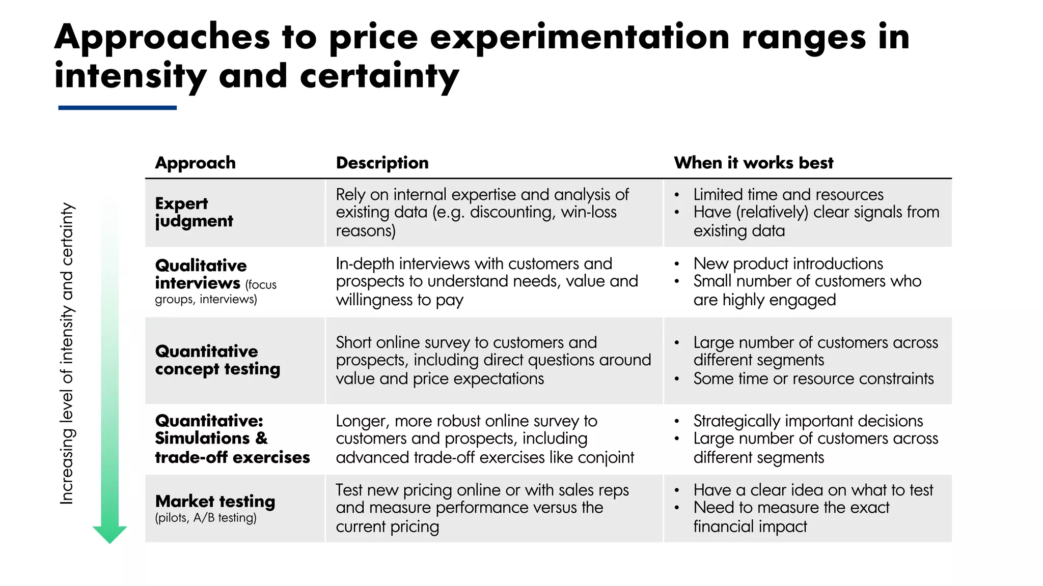 Proprietary and Confidential ©2017 OpenView Investments, LLC. All Rights Reserved 48
Approaches to price experimentation ranges in
intensity and certaintyIncreasinglevelofintensityandcertainty
Approach Description When it works best
Expert
judgment
Rely on internal expertise and analysis of
existing data (e.g. discounting, win-loss
reasons)
• Limited time and resources
• Have (relatively) clear signals from
existing data
Qualitative
interviews (focus
groups, interviews)
In-depth interviews with customers and
prospects to understand needs, value and
willingness to pay
• New product introductions
• Small number of customers who
are highly engaged
Quantitative
concept testing
Short online survey to customers and
prospects, including direct questions around
value and price expectations
• Large number of customers across
different segments
• Some time or resource constraints
Quantitative:
Simulations &
trade-off exercises
Longer, more robust online survey to
customers and prospects, including
advanced trade-off exercises like conjoint
• Strategically important decisions
• Large number of customers across
different segments
Market testing
(pilots, A/B testing)
Test new pricing online or with sales reps
and measure performance versus the
current pricing
• Have a clear idea on what to test
• Need to measure the exact
financial impact
 