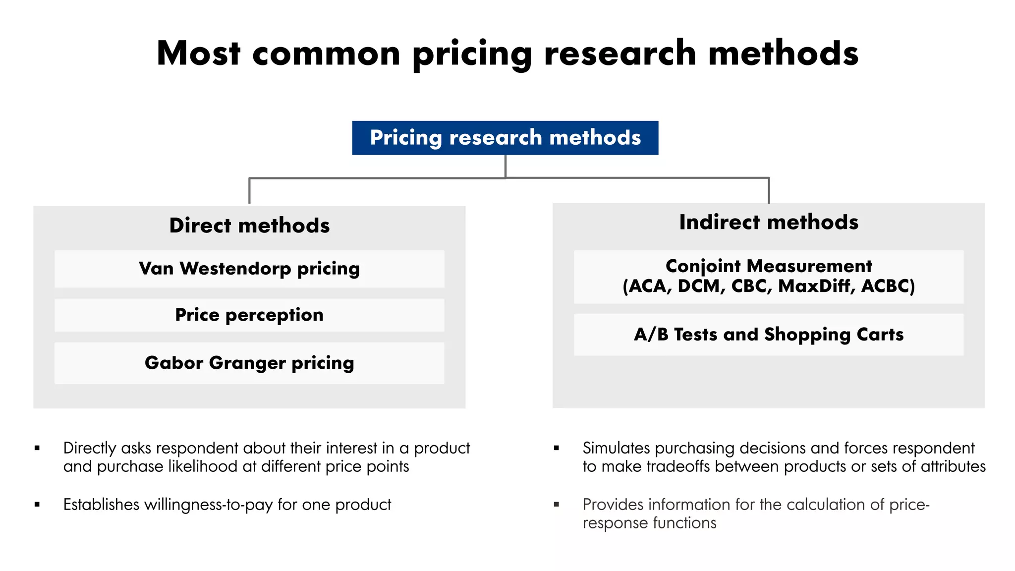 Proprietary and Confidential ©2017 OpenView Investments, LLC. All Rights Reserved 50
Most common pricing research methods
Direct methods
§ Simulates purchasing decisions and forces respondent
to make tradeoffs between products or sets of attributes
§ Provides information for the calculation of price-
response functions
§ Directly asks respondent about their interest in a product
and purchase likelihood at different price points
§ Establishes willingness-to-pay for one product
Van Westendorp pricing
Price perception
Gabor Granger pricing
Indirect methods
Conjoint Measurement
(ACA, DCM, CBC, MaxDiff, ACBC)
A/B Tests and Shopping Carts
Pricing research methods
 
