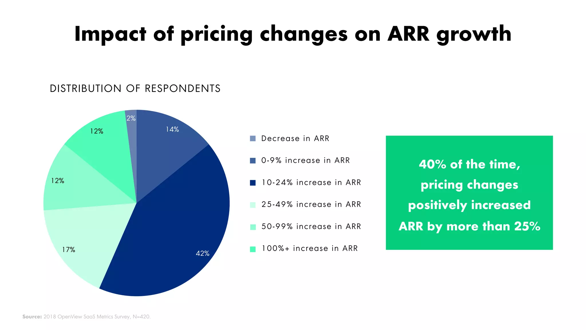 Proprietary and Confidential ©2017 OpenView Investments, LLC. All Rights Reserved 52
14%
42%
17%
12%
12%
2%
DISTRIBUTION OF RESPONDENTS
40% of the time,
pricing changes
positively increased
ARR by more than 25%
Impact of pricing changes on ARR growth
Source: 2018 OpenView SaaS Metrics Survey, N=420.
Decrease in ARR
0-9% increase in ARR
10-24% increase in ARR
25-49% increase in ARR
50-99% increase in ARR
100%+ increase in ARR
 