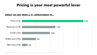 Proprietary and Confidential ©2018 OpenView Advisors, LLC. All Rights Reserved 2
Pricing is your most powerful lever
2%
5%
10%
12%
22%
R&D costs (-5%)
SG&A costs (-5%)
COGS (-5%)
Revenues (+5%)
Price (+5%)
IMPACT ON EBIT FROM A 5% IMPROVEMENT IN…
Source: Hinterhuber (2004). Towards value-based pricing – An integrative framework for decision making. Industrial Marketing Management 33 765-778.
 