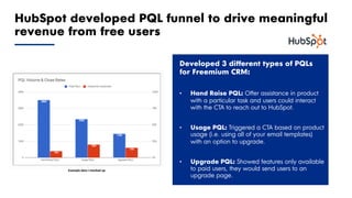 Proprietary and Confidential ©2018 OpenView Advisors, LLC. All Rights Reserved 43
Developed 3 different types of PQLs
for Freemium CRM:
• Hand Raise PQL: Offer assistance in product
with a particular task and users could interact
with the CTA to reach out to HubSpot.
• Usage PQL: Triggered a CTA based on product
usage (i.e. using all of your email templates)
with an option to upgrade.
• Upgrade PQL: Showed features only available
to paid users, they would send users to an
upgrade page.
HubSpot developed PQL funnel to drive meaningful
revenue from free users
 