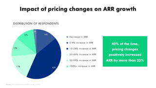 Proprietary and Confidential ©2017 OpenView Investments, LLC. All Rights Reserved 52
14%
42%
17%
12%
12%
2%
DISTRIBUTION OF RESPONDENTS
40% of the time,
pricing changes
positively increased
ARR by more than 25%
Impact of pricing changes on ARR growth
Source: 2018 OpenView SaaS Metrics Survey, N=420.
Decrease in ARR
0-9% increase in ARR
10-24% increase in ARR
25-49% increase in ARR
50-99% increase in ARR
100%+ increase in ARR
 