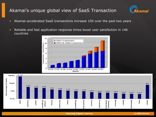 Akamai’s unique global view of SaaS Transaction Akamai-accelerated SaaS transactions increase 10X over the past two years Reliable and fast application response times boost user satisfaction in 146 countries 