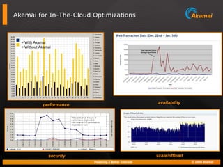 Akamai for In-The-Cloud Optimizations performance availability security scale/offload = With Akamai = Without Akamai 