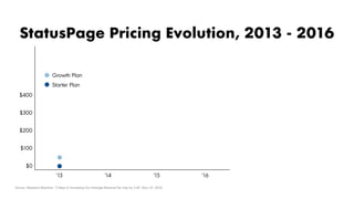 ’13 ’14 ’15 ‘16
$400
$300
$200
$100
$0
Starter Plan
Growth Plan
StatusPage Pricing Evolution, 2013 - 2016
Source: Wayback Machine; “3 Steps to Increasing Our Average Revenue Per User by 2.4X” (Nov 27, 2015)
 