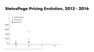 ’13 ’14 ’15 ‘16
$400
$300
$200
$100
$0
Starter Plan
Growth Plan
Corporate plan
StatusPage Pricing Evolution, 2013 - 2016
Source: Wayback Machine; “3 Steps to Increasing Our Average Revenue Per User by 2.4X” (Nov 27, 2015)
 