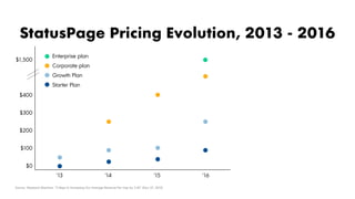 ’13 ’14 ’15 ‘16
$1,500
$400
$300
$200
$100
$0
Starter Plan
Growth Plan
Corporate plan
Enterprise plan
StatusPage Pricing Evolution, 2013 - 2016
Source: Wayback Machine; “3 Steps to Increasing Our Average Revenue Per User by 2.4X” (Nov 27, 2015)
 
