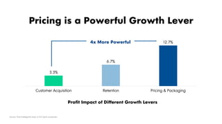 Profit Impact of Different Growth Levers
3.3%
6.7%
12.7%
Customer Acquisition Retention Pricing & Packaging
Pricing is a Powerful Growth Lever
Source: Price Intelligently study of 512 SaaS companies
4x More Powerful
 