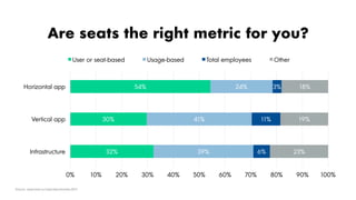 32%
30%
54%
39%
41%
24%
6%
11%
3%
23%
19%
18%
0% 10% 20% 30% 40% 50% 60% 70% 80% 90% 100%
Infrastructure
Vertical app
Horizontal app
User or seat-based Usage-based Total employees Other
Source: openview.vc/saas-benchmarks-2017
Are seats the right metric for you?
 