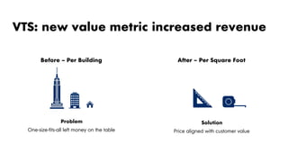 VTS: new value metric increased revenue
Before – Per Building	 After – Per Square Foot	
Problem
One-size-fits-all left money on the table	
Solution
Price aligned with customer value	
 