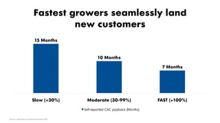 15 Months
10 Months
7 Months
Slow (<30%) Moderate (30-99%) FAST (>100%)
Self-reported CAC payback (Months)
Source: openview.vc/saas-benchmarks-2017
Fastest growers seamlessly land
new customers
 
