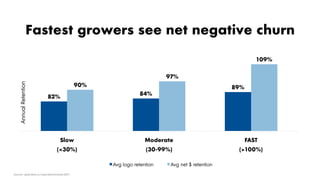 82%
84%
89%90%
97%
109%
Slow
(<30%)
Moderate
(30-99%)
FAST
(>100%)
Avg logo retention Avg net $ retention
AnnualRetention
Source: openview.vc/saas-benchmarks-2017
Fastest growers see net negative churn
 
