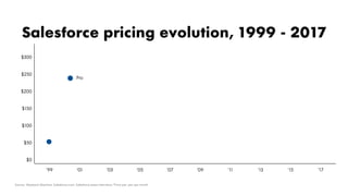 Salesforce pricing evolution, 1999 - 2017
’99 ’01 ’03 ’05 ’07 ’09 ’11 ’13 ’15 ’17
$300
$250
$200
$150
$100
$50
$0
Source: Wayback Machine; Salesforce.com; Salesforce press interviews *Price per user per month
Pro
 