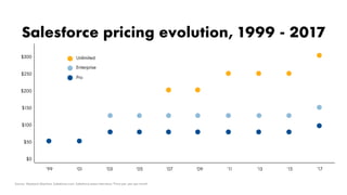 Salesforce pricing evolution, 1999 - 2017
’99 ’01 ’03 ’05 ’07 ’09 ’11 ’13 ’15 ’17
$300
$250
$200
$150
$100
$50
$0
Pro
Enterprise
Unlimited
Source: Wayback Machine; Salesforce.com; Salesforce press interviews *Price per user per month
 