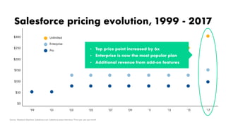 Salesforce pricing evolution, 1999 - 2017
’99 ’01 ’03 ’05 ’07 ’09 ’11 ’13 ’15 ’17
$300
$250
$200
$150
$100
$50
$0
•  Top price point increased by 6x
•  Enterprise is now the most popular plan
•  Additional revenue from add-on features
Source: Wayback Machine; Salesforce.com; Salesforce press interviews *Price per user per month
Pro
Enterprise
Unlimited
 