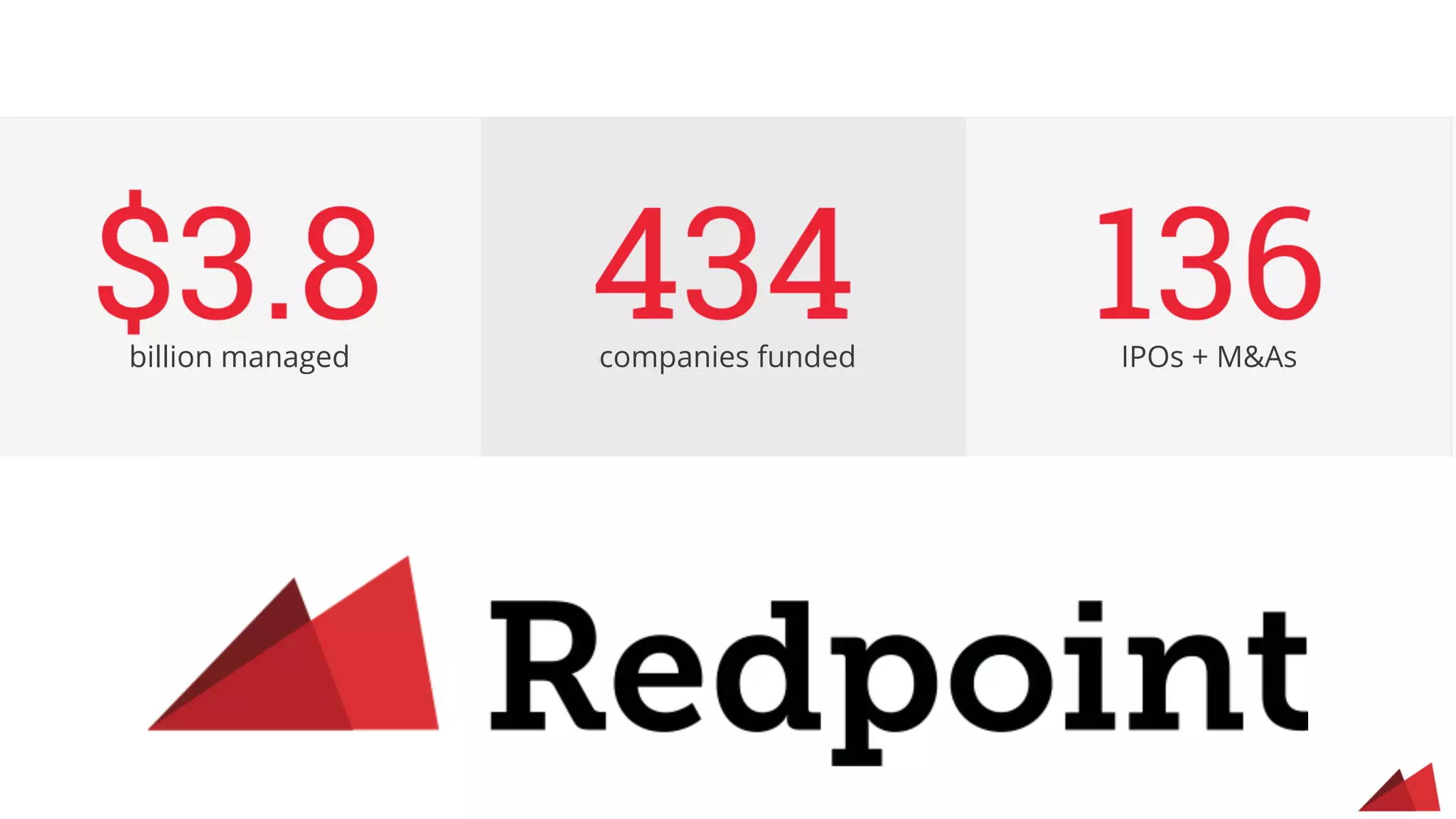 IPOs + M&Ascompanies fundedbillion managed