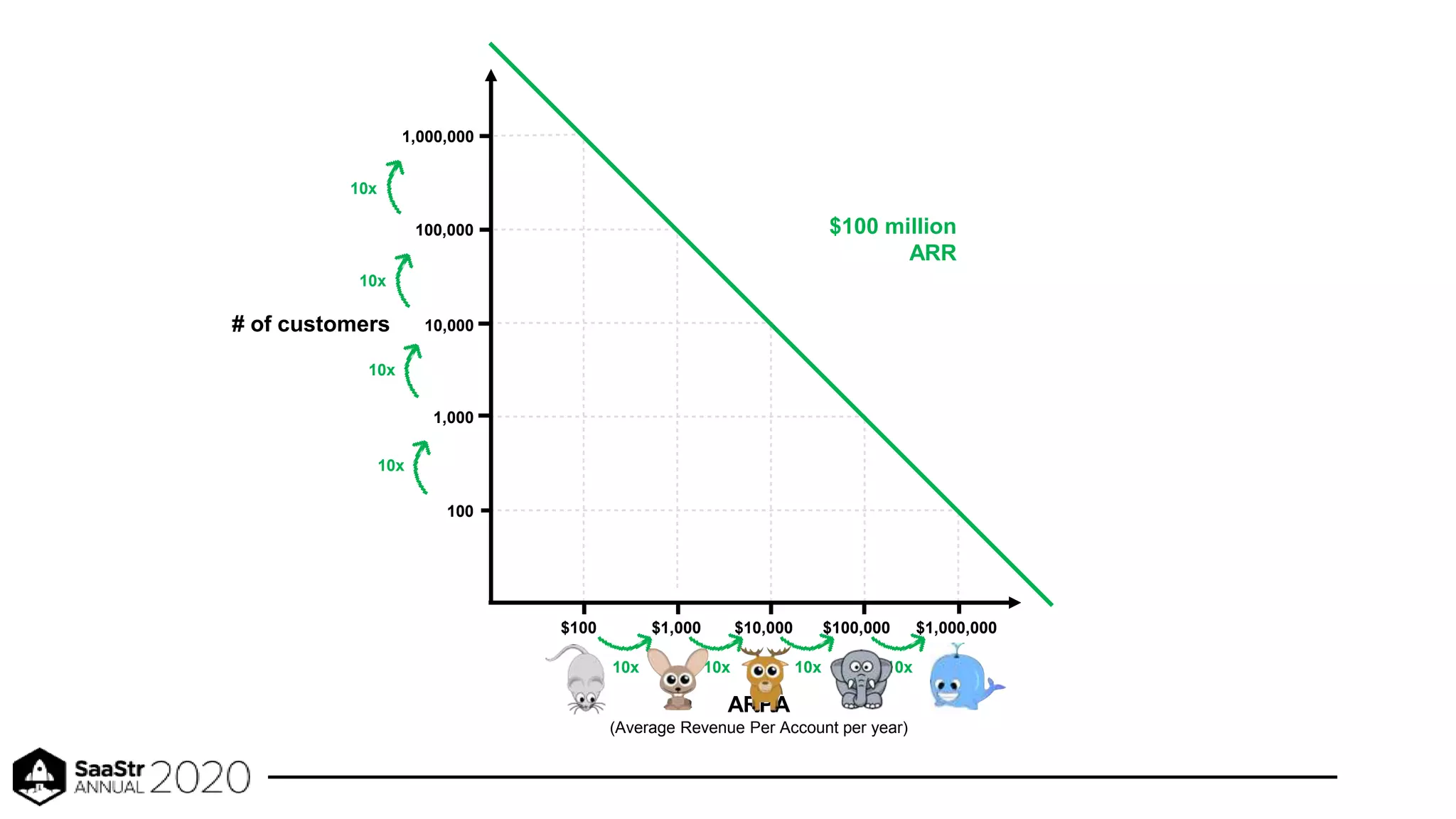 ARPA
(Average Revenue Per Account per year)
$1,000 $10,000 $100,000 $1,000,000
100
1,000
10,000
100,000
1,000,000
$100
# of customers
10x 10x 10x 10x
10x
10x
10x
10x
$100 million
ARR
 