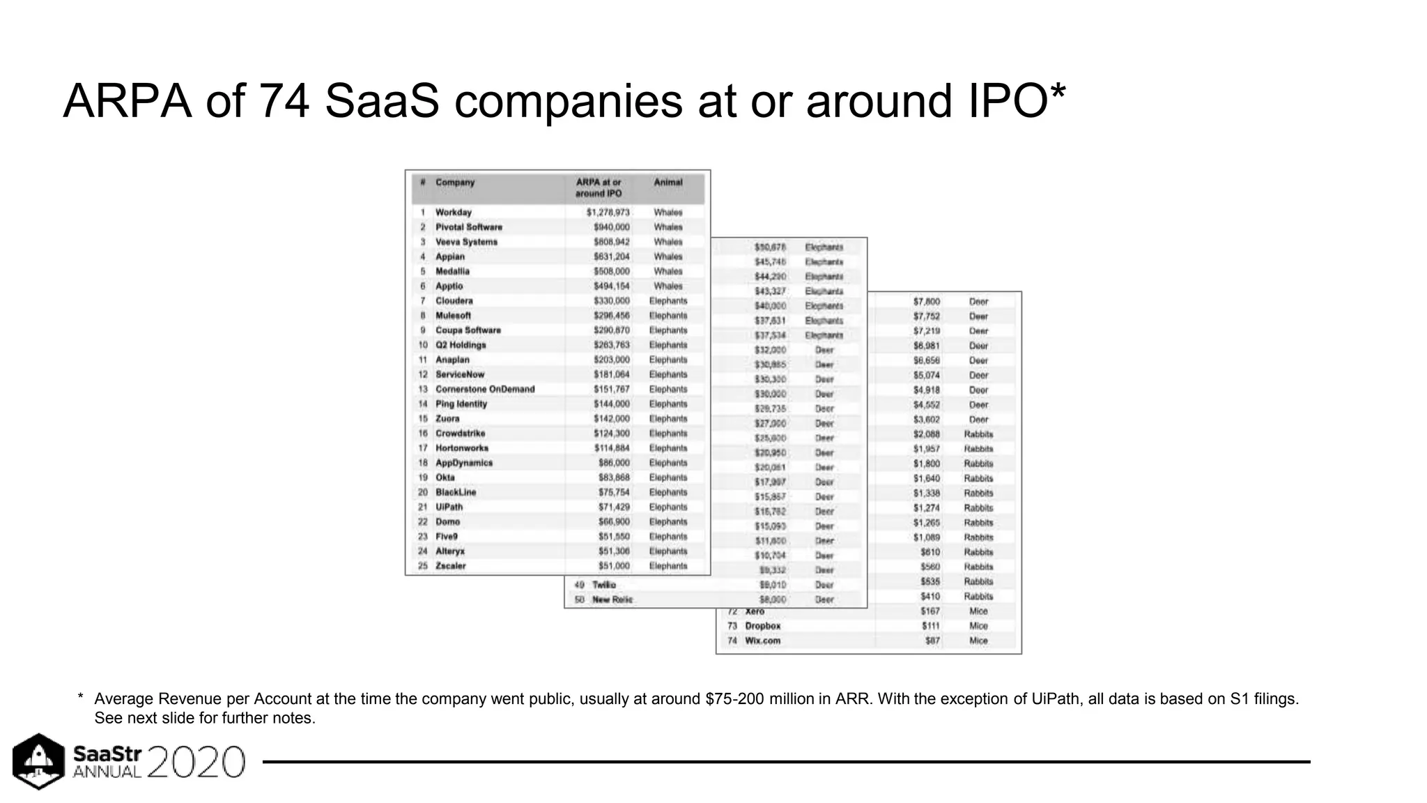 ARPA of 74 SaaS companies at or around IPO*
* Average Revenue per Account at the time the company went public, usually at around $75-200 million in ARR. With the exception of UiPath, all data is based on S1 filings.
See next slide for further notes.
 
