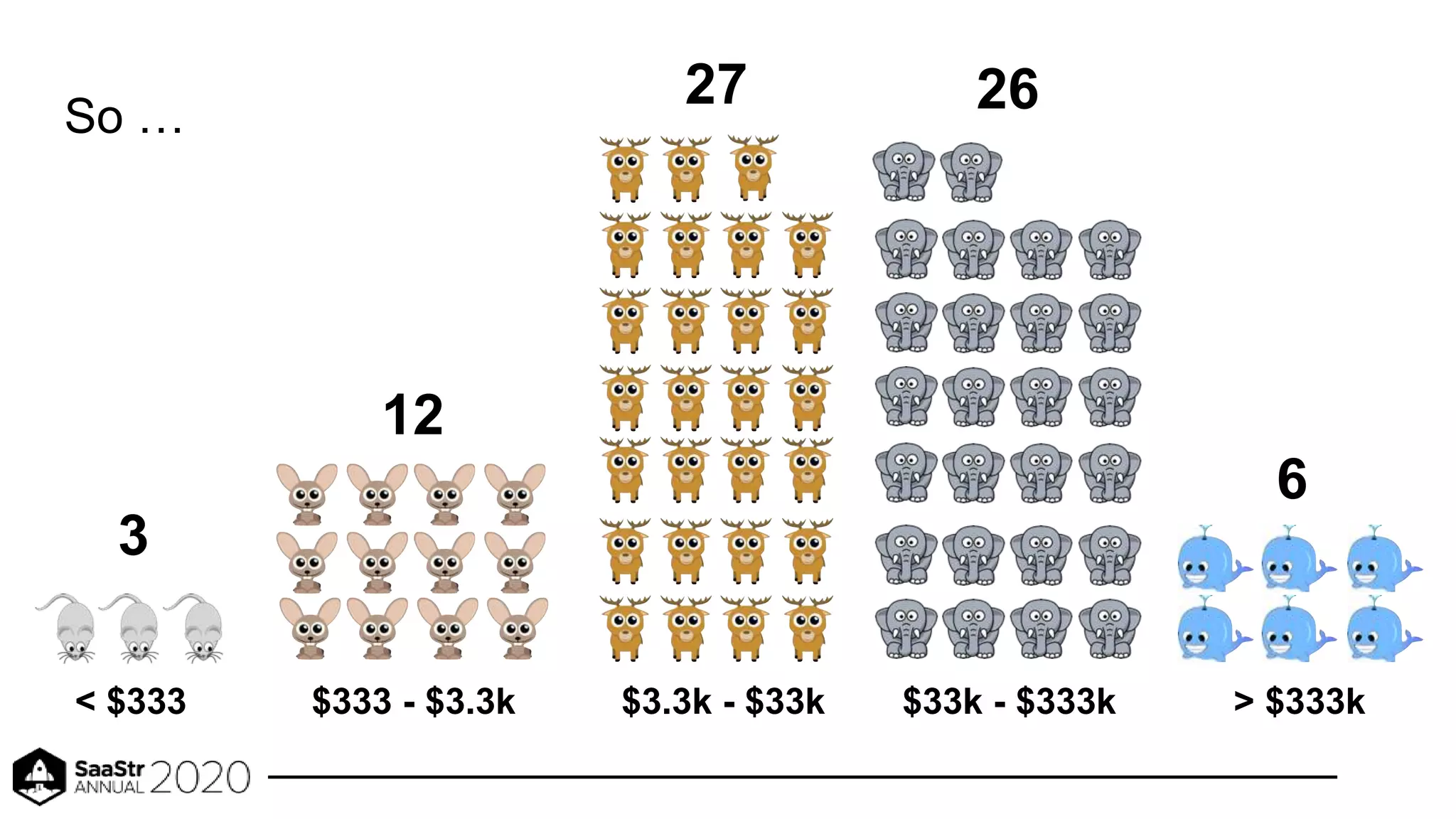 < $333 $333 - $3.3k $3.3k - $33k $33k - $333k > $333k
So …
3
12
27 26
6
 