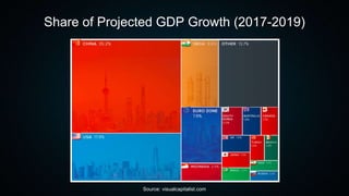 Share of Projected GDP Growth (2017-2019)
Source: visualcapitalist.com
 
