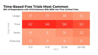 Reason: Time & Usage Trials Convert Up to 2x Better
12% of Leads in Usage Limited Trials Convert to Paid
 