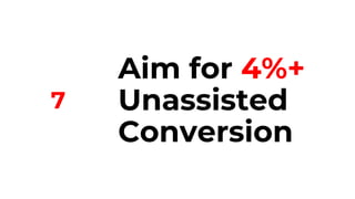 50% of Respondents Report 15.5% Assisted
Conversion
25th 50th 75th
6.8% 15.5% 30%
 