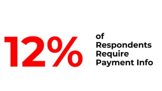 But the Data Suggests Many More Should
On Average Unassisted Leads with Payment Collected Before Trial Convert at 10%
 