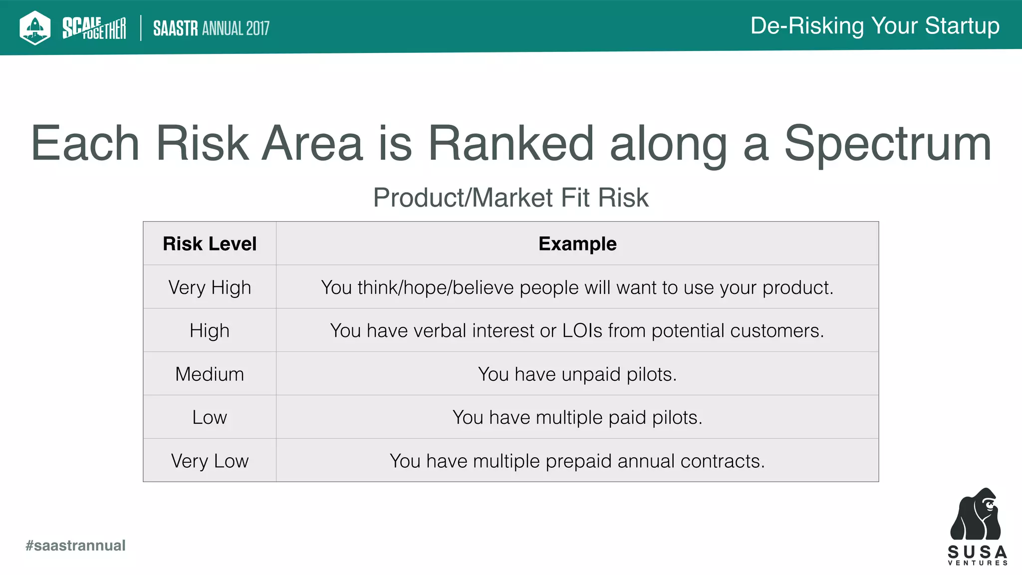 De-Risking Your Startup
#saastrannual
Each Risk Area is Ranked along a Spectrum
Product/Market Fit Risk
Risk Level Example
Very High You think/hope/believe people will want to use your product.
High You have verbal interest or LOIs from potential customers.
Medium You have unpaid pilots.
Low You have multiple paid pilots.
Very Low You have multiple prepaid annual contracts.
 