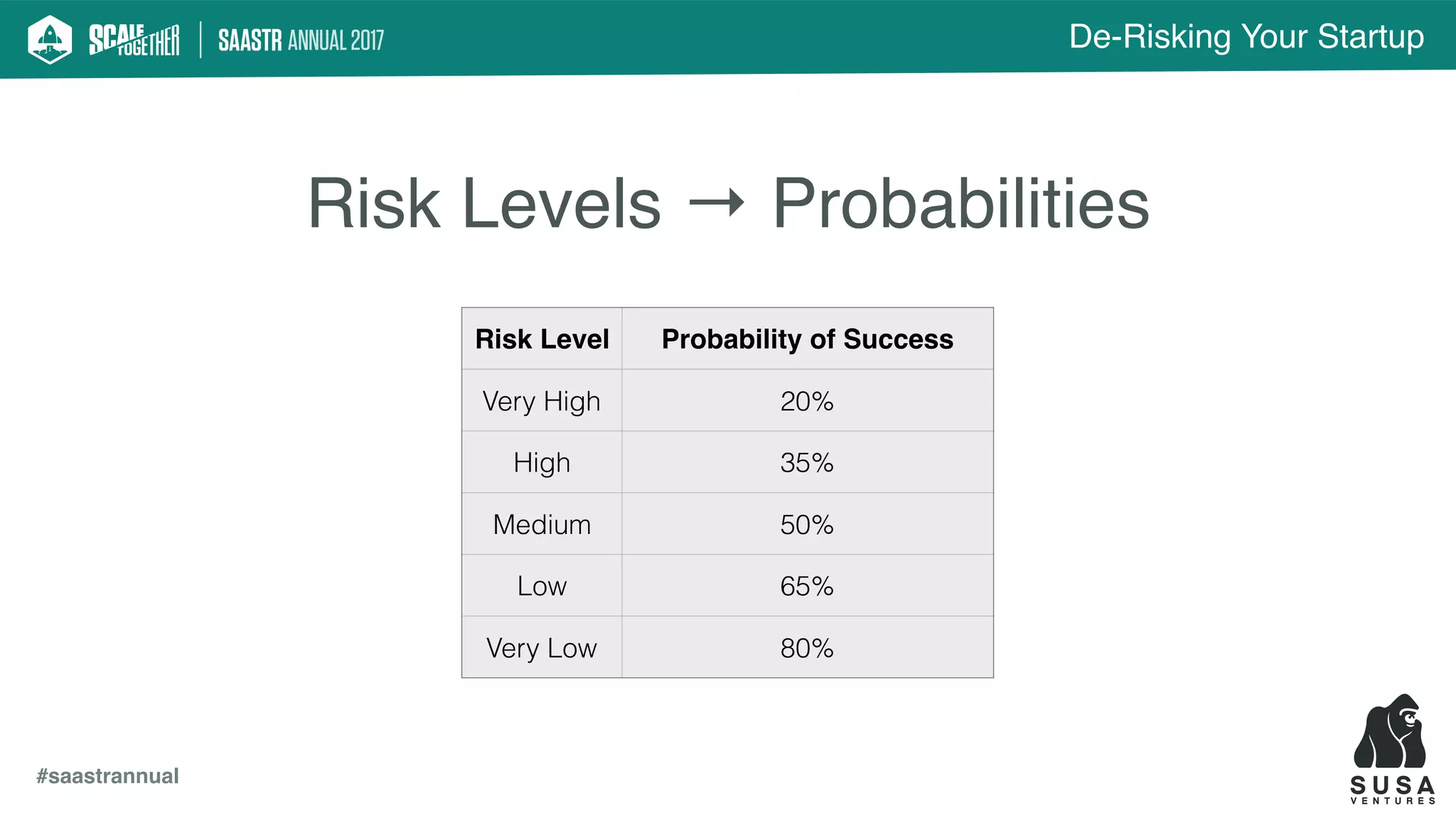 De-Risking Your Startup
#saastrannual
Risk Levels → Probabilities
Risk Level Probability of Success
Very High 20%
High 35%
Medium 50%
Low 65%
Very Low 80%
 