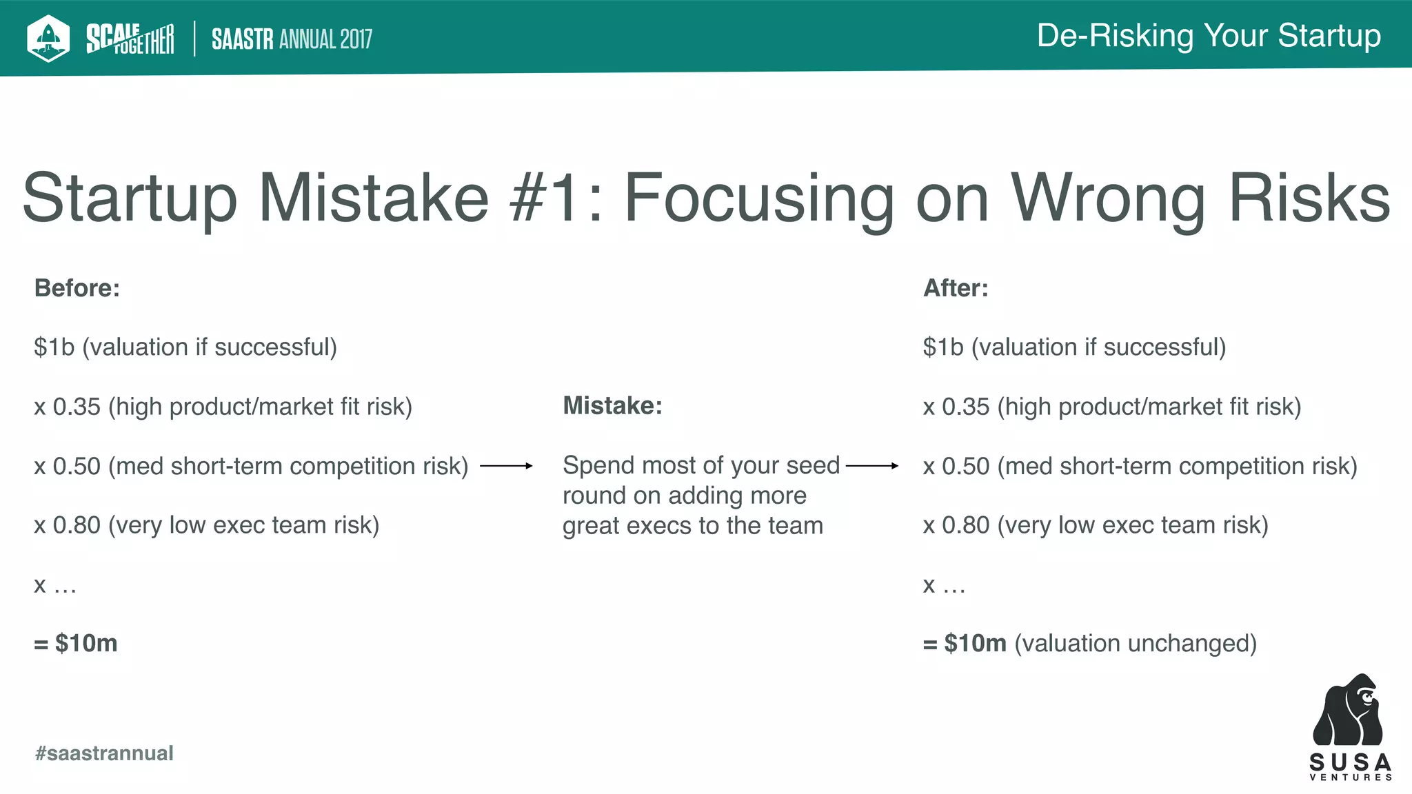 De-Risking Your Startup
#saastrannual
Startup Mistake #1: Focusing on Wrong Risks
Before:
$1b (valuation if successful)
x 0.35 (high product/market ﬁt risk)
x 0.50 (med short-term competition risk)
x 0.80 (very low exec team risk)
x …
= $10m
After:
$1b (valuation if successful)
x 0.35 (high product/market ﬁt risk)
x 0.50 (med short-term competition risk)
x 0.80 (very low exec team risk)
x …
= $10m (valuation unchanged)
Mistake:
Spend most of your seed
round on adding more
great execs to the team
 