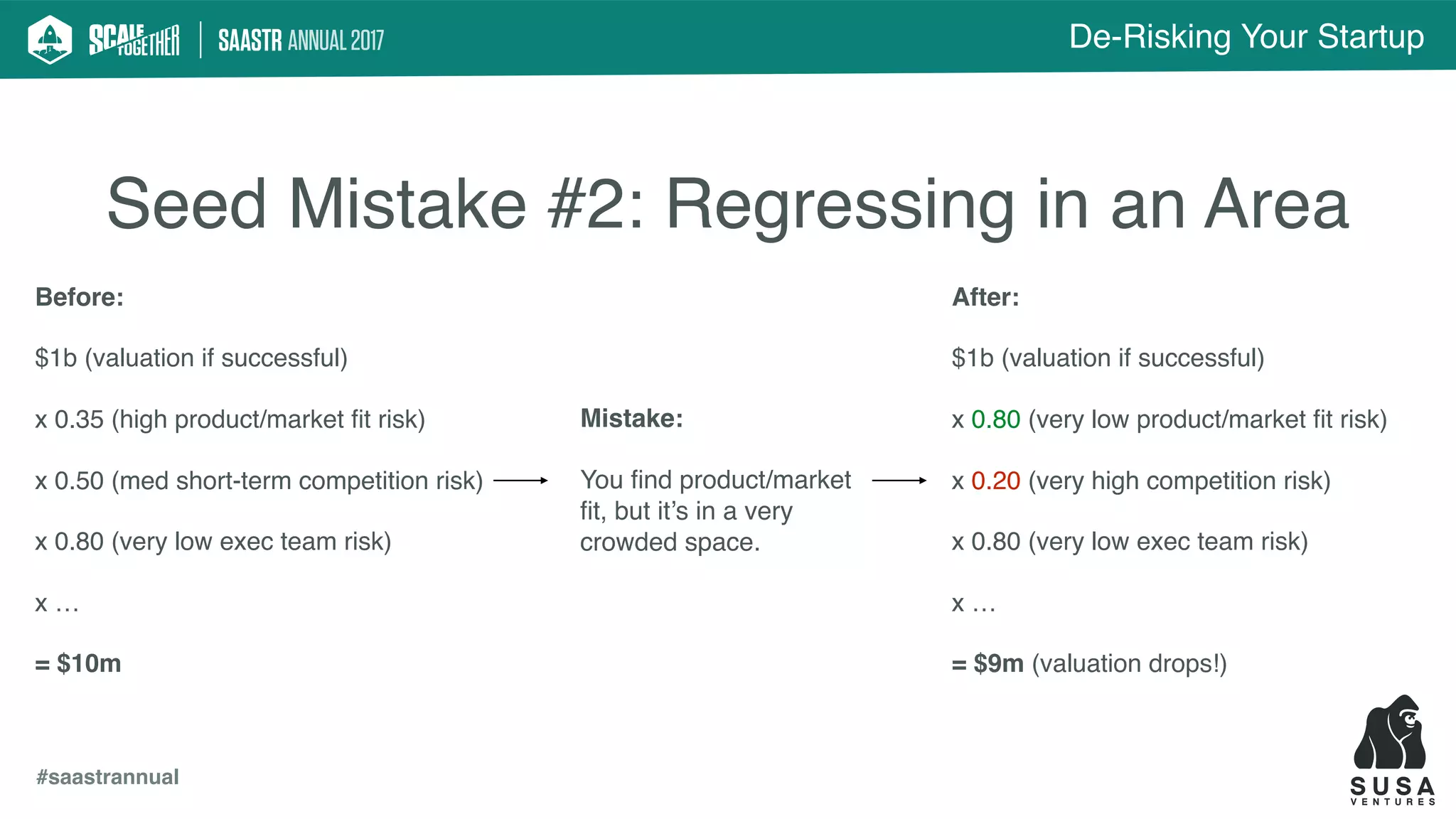 De-Risking Your Startup
#saastrannual
Seed Mistake #2: Regressing in an Area
Before:
$1b (valuation if successful)
x 0.35 (high product/market ﬁt risk)
x 0.50 (med short-term competition risk)
x 0.80 (very low exec team risk)
x …
= $10m
After:
$1b (valuation if successful)
x 0.80 (very low product/market ﬁt risk)
x 0.20 (very high competition risk)
x 0.80 (very low exec team risk)
x …
= $9m (valuation drops!)
Mistake:
You ﬁnd product/market
ﬁt, but it’s in a very
crowded space.
 