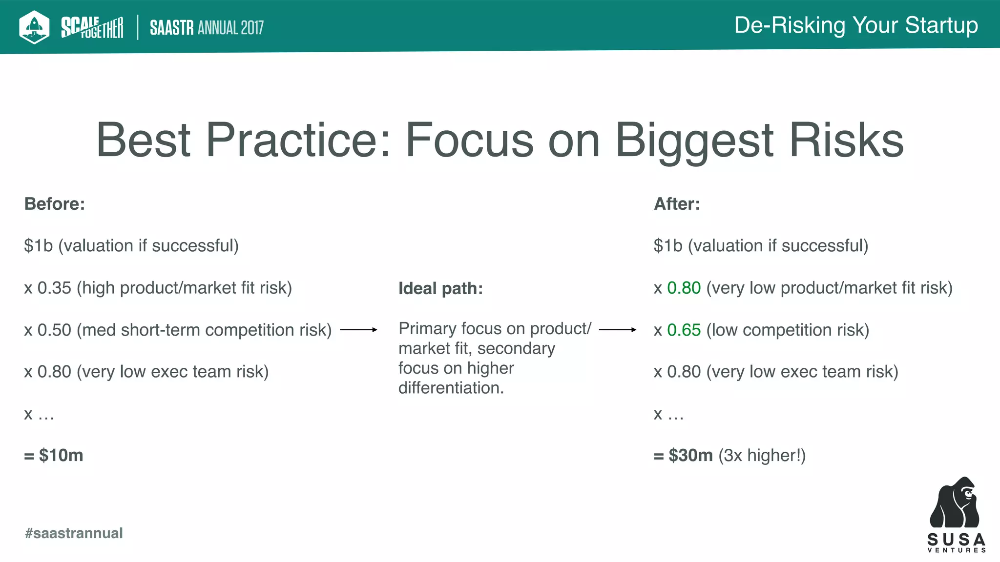 De-Risking Your Startup
#saastrannual
Best Practice: Focus on Biggest Risks
Before:
$1b (valuation if successful)
x 0.35 (high product/market ﬁt risk)
x 0.50 (med short-term competition risk)
x 0.80 (very low exec team risk)
x …
= $10m
After:
$1b (valuation if successful)
x 0.80 (very low product/market ﬁt risk)
x 0.65 (low competition risk)
x 0.80 (very low exec team risk)
x …
= $30m (3x higher!)
Ideal path:
Primary focus on product/
market ﬁt, secondary
focus on higher
differentiation.
 