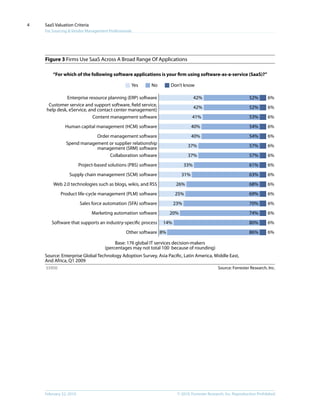 © 2010, Forrester Research, Inc. Reproduction ProhibitedFebruary 22, 2010
SaaS Valuation Criteria
For Sourcing & Vendor Management Professionals
4
Figure 3 Firms Use SaaS Across A Broad Range Of Applications
Source: Forrester Research, Inc.55950
Other software
Software that supports an industry-speciﬁc process
Marketing automation software
Sales force automation (SFA) software
Product life-cycle management (PLM) software
Web 2.0 technologies such as blogs, wikis, and RSS
Supply chain management (SCM) software
Project-based solutions (PBS) software
Collaboration software
Spend management or supplier relationship
management (SRM) software
Order management software
Human capital management (HCM) software
Content management software
Customer service and support software, ﬁeld service,
help desk, eService, and contact center management)
Enterprise resource planning (ERP) software
Yes No Don’t know
“For which of the following software applications is your ﬁrm using software-as-a-service (SaaS)?”
Base: 176 global IT services decision-makers
(percentages may not total 100 because of rounding)
Source: Enterprise Global Technology Adoption Survey, Asia Paciﬁc, Latin America, Middle East,
And Africa, Q1 2009
42% 52%
6%
42% 52%
6%
41% 53%
6%
40% 54%
6%
40% 54%
6%
37% 57%
6%
37% 57%
6%
33% 61%
6%
31% 63%
6%
26% 68%
6%
25% 69%
6%
23% 70%
6%
20% 74%
6%
14% 80%
6%
8% 86%
6%
 