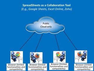1
SpreadSheets as a Collaboration Tool
(E.g., Google Sheets, Excel Online, Zoho)
Public
Cloud only
Browser (limited
functionalities and
compatibility)
Browser (limited
functionalities and
compatibility)
Browser (limited
functionalities and
compatibility)
Browser (limited
functionalities and
compatibility)
 