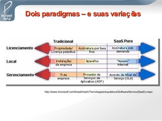 Dois paradigmas – e suas variações http://www.microsoft.com/brasil/msdn/Tecnologias/arquitetura/SoftwareServico(SaaS).mspx 