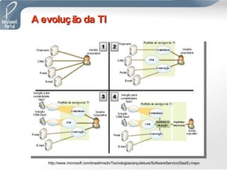 A evolução da TI http://www.microsoft.com/brasil/msdn/Tecnologias/arquitetura/SoftwareServico(SaaS).mspx 