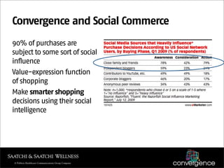 Convergence and Social Commerce
90% of purchases are
subject to some sort of social
influence
Value-expression function
of shopping
Make smarter shopping
decisions using their social
intelligence 
 