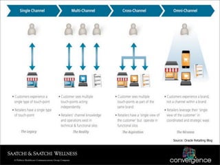 Source: Oracle Retailing Blog
 