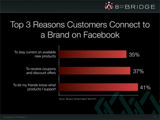 Top 3 Reasons Customers Connect to
                a Brand on Facebook
              To stay current on available
                           new products                                                            35%

                              To receive coupons
                              and discount offers                                                   37%

             To let my friends know what
                       products I support                                                                41%
                                                    Source: Morpace “Omnibus Report” April, 2010




Copyright© 2010 8th Bridge, Inc.                                                                               67
 