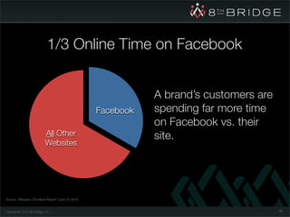 1/3 Online Time on Facebook


                                                             A brand’s customers are
                                                  Facebook   spending far more time
                                                             on Facebook vs. their
                            All Other                        site.
                            Websites




Source: Morpace “Omnibus Report” June 10, 2010.


Copyright© 2010 8th Bridge, Inc.                                                       68
 