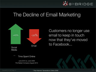 The Decline of Email Marketing


                                                                              Customers no longer use
                        +43%                       -28%                       email to keep in touch
                                                                              now that they’ve moved
                                                    Email                     to Facebook...
                    Social
                    Media

                         **        Time Spent Online
                                  June 2010 vs. June 2009
                              The Nielsen Company August 2010



                                                                                                        69
Copyright© 2010 8th Bridge, Inc.                      * Pew Internet: Generations Online 2009
 